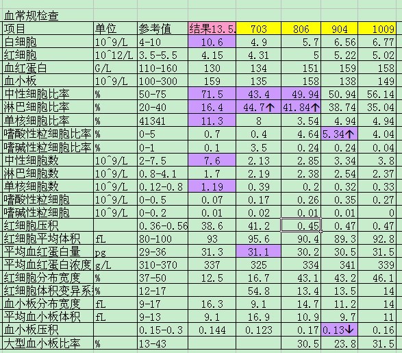 血常规